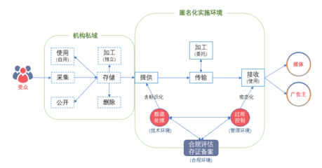 我国互联网广告数据匿名实施服务正式上线 强化数据处理与存储支持服务