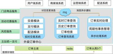 美团外卖订单中心的演进 数据处理与存储支持服务深度解析